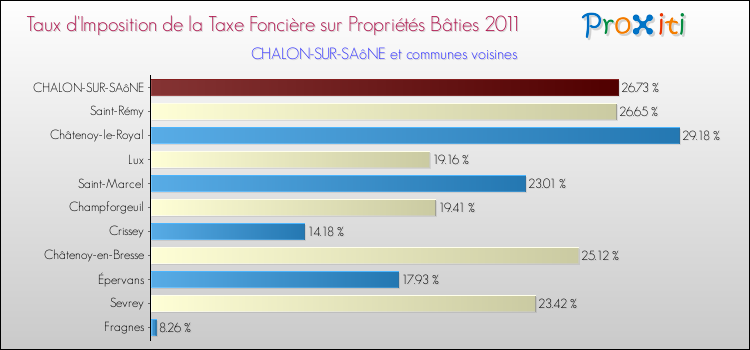 Taux d'imposition de la taxe foncière sur le bati 2011 pour CHALON-SUR-SAôNE et les communes proches Comparaison des taux d'imposition de la taxe foncière sur le bati 2011 pour CHALON-SUR-SAôNE et les communes voisines