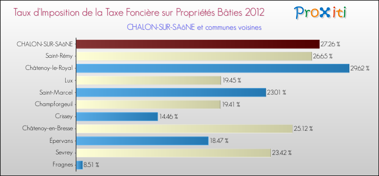 Taux d'imposition de la taxe foncière sur le bati 2012 pour CHALON-SUR-SAôNE et les communes proches Comparaison des taux d'imposition de la taxe foncière sur le bati 2012 pour CHALON-SUR-SAôNE et les communes voisines