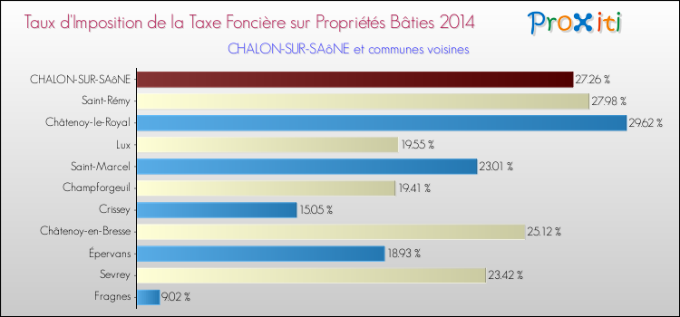 Taux d'imposition de la taxe foncière sur le bati 2014 pour CHALON-SUR-SAôNE et les communes proches Comparaison des taux d'imposition de la taxe foncière sur le bati 2014 pour CHALON-SUR-SAôNE et les communes voisines