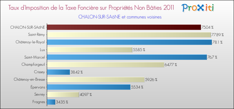 Taux d'imposition de la taxe foncière sur les immeubles et terrains non batis 2011 pour CHALON-SUR-SAôNE et les communes proches Comparaison des taux d'imposition de la taxe foncière sur les immeubles et terrains non batis 2011 pour CHALON-SUR-SAôNE et les communes voisines