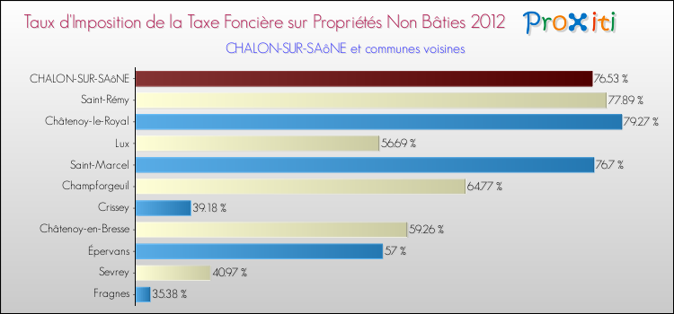 Taux d'imposition de la taxe foncière sur les immeubles et terrains non batis 2012 pour CHALON-SUR-SAôNE et les communes proches Comparaison des taux d'imposition de la taxe foncière sur les immeubles et terrains non batis 2012 pour CHALON-SUR-SAôNE et les communes voisines