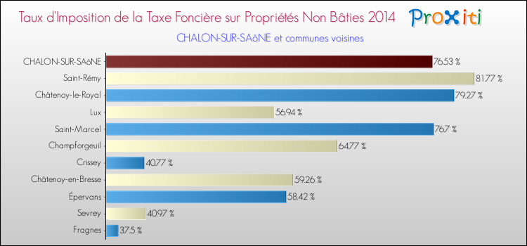 Taux d'imposition de la taxe foncière sur les immeubles et terrains non batis 2014 pour CHALON-SUR-SAôNE et les communes proches Comparaison des taux d'imposition de la taxe foncière sur les immeubles et terrains non batis 2014 pour CHALON-SUR-SAôNE et les communes voisines