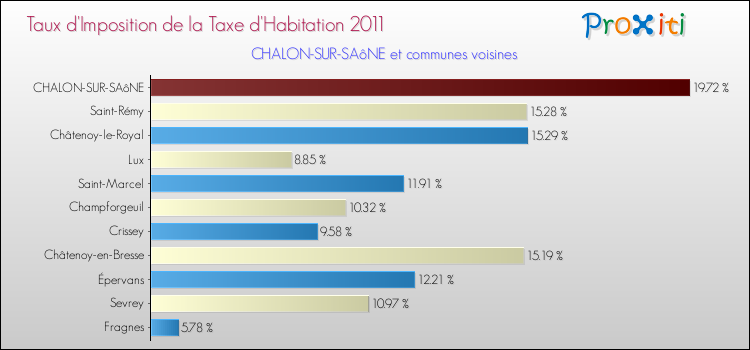 Taux d'imposition de la taxe d'habitation 2011 pour CHALON-SUR-SAôNE et les communes proches Comparaison des taux d'imposition de la taxe d'habitation 2011 pour CHALON-SUR-SAôNE et les communes voisines