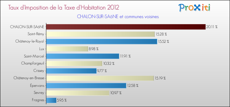 Taux d'imposition de la taxe d'habitation 2012 pour CHALON-SUR-SAôNE et les communes proches Comparaison des taux d'imposition de la taxe d'habitation 2012 pour CHALON-SUR-SAôNE et les communes voisines