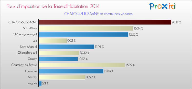 Taux d'imposition de la taxe d'habitation 2014 pour CHALON-SUR-SAôNE et les communes proches Comparaison des taux d'imposition de la taxe d'habitation 2014 pour CHALON-SUR-SAôNE et les communes voisines