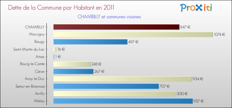 Dette par habitant de la commune en 2011 pour CHAMBILLY et les communes proches Comparaison de la dette par habitant de la commune en 2011 pour CHAMBILLY et les communes voisines