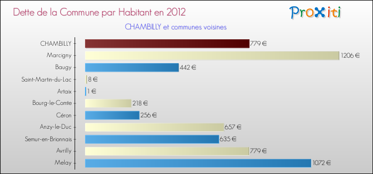 Dette par habitant de la commune en 2012 pour CHAMBILLY et les communes proches Comparaison de la dette par habitant de la commune en 2012 pour CHAMBILLY et les communes voisines
