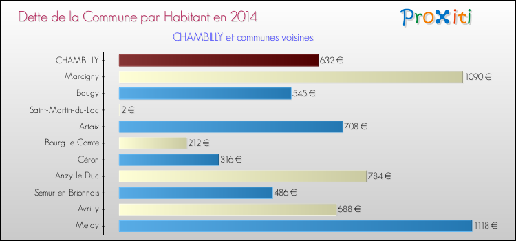 Dette par habitant de la commune en 2014 pour CHAMBILLY et les communes proches Comparaison de la dette par habitant de la commune en 2014 pour CHAMBILLY et les communes voisines