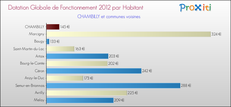 Montant des dotations globales de fonctionnement DGF par Habitant pour CHAMBILLY et les communes proches Comparaison des des dotations globales de fonctionnement DGF par habitant pour CHAMBILLY et les communes voisines