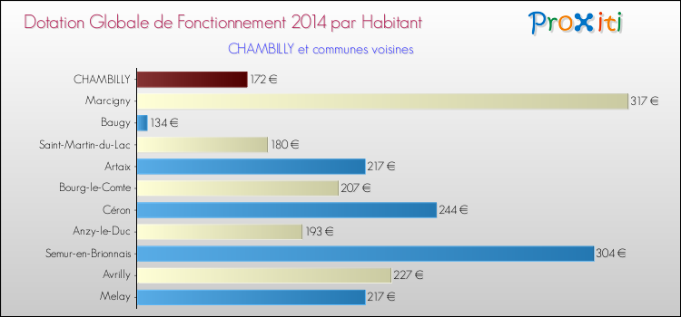 Montant des dotations globales de fonctionnement DGF par Habitant pour CHAMBILLY et les communes proches en 2014. Comparaison des des dotations globales de fonctionnement DGF par habitant pour CHAMBILLY et les communes voisines en 2014.