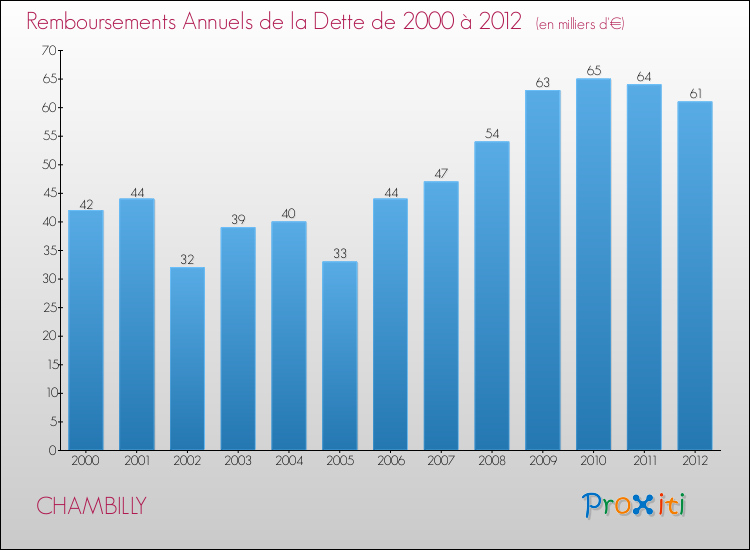Evolution de l'annuité de la dette pour la commune de CHAMBILLY de 2000 à 2012 Annuités de la dette pour CHAMBILLY de 2000 à 2012