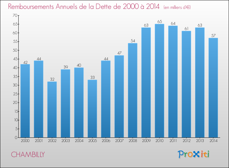 Evolution de l'annuité de la dette pour la commune de CHAMBILLY de 2000 à 2014 Annuités de la dette pour CHAMBILLY de 2000 à 2014