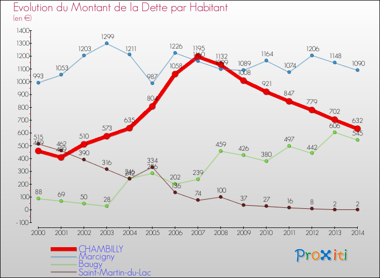 Evolution de la dette par habitant pour la commune de CHAMBILLY et les communes proches de 2000 à 2014 Comparaison de la dette par habitant pour CHAMBILLY et les communes voisines de 2000 à 2014
