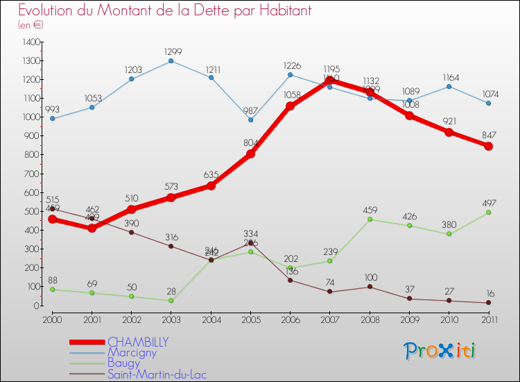 Evolution de la dette par habitant pour la commune de CHAMBILLY et les communes proches Comparaison de la dette par habitant pour CHAMBILLY et les communes voisines