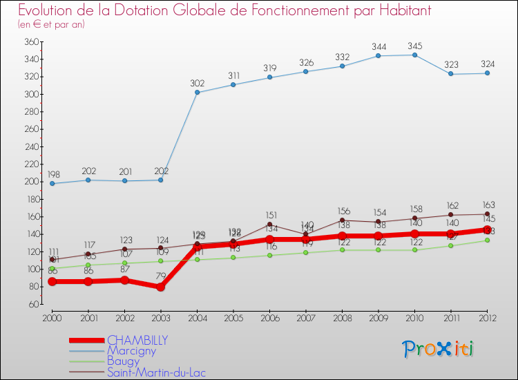 Evolution et montant de la dotation globale de fonctionnement par Habitant pour CHAMBILLY et les communes proches Comparaison des dotations globales de fonctionnement par habitant pour CHAMBILLY et les communes voisines