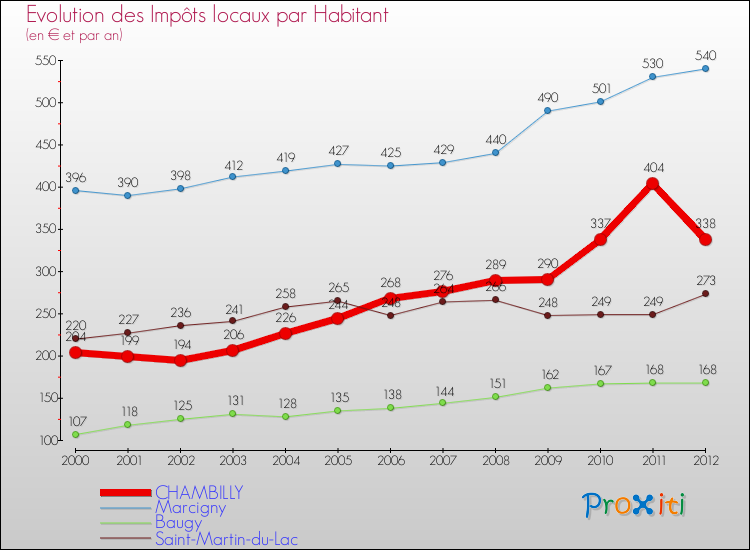 Evolution et montant des impôts locaux par Habitant pour CHAMBILLY et les communes proches Comparaison des impôts locaux par habitant pour CHAMBILLY et les communes voisines