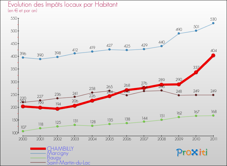 Evolution et montant des impôts locaux par Habitant pour CHAMBILLY et les communes proches Comparaison des impôts locaux par habitant pour CHAMBILLY et les communes voisines