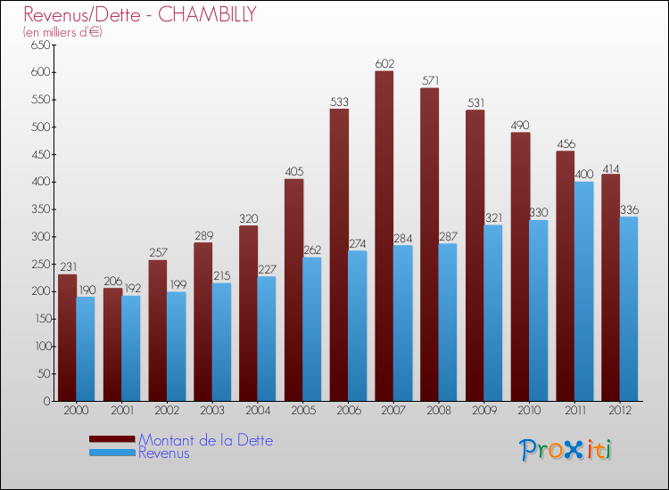 Evolution comparée de la dette et des revenus pour la commune de CHAMBILLY de 2000 à 2012 Comparaison de la dette et des revenus pour CHAMBILLY de 2000 à 2012