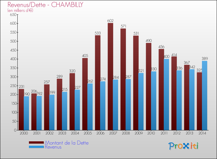 Evolution comparée de la dette et des revenus pour la commune de CHAMBILLY de 2000 à 2014 Comparaison de la dette et des revenus pour CHAMBILLY de 2000 à 2014