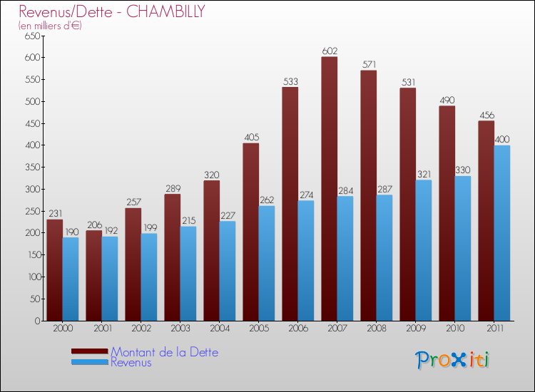 Evolution comparée de la dette et des revenus pour la commune de CHAMBILLY de 2000 à 2011 Comparaison de la dette et des revenus pour CHAMBILLY de 2000 à 2011