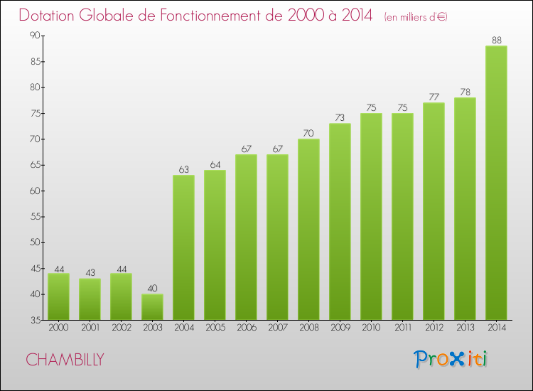 Evolution du montant de la Dotation Globale de Fonctionnement pour la commune de CHAMBILLY de 2000 à 2014 Evolution du montant de la Dotation Globale de Fonctionnement pour CHAMBILLY de 2000 à 2014