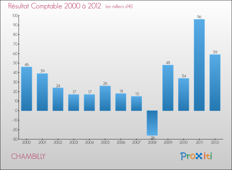 Evolution du résultat comptable pour la commune de CHAMBILLY de 2000 à 2012 Evolution du résultat comptable pour CHAMBILLY de 2000 à 2012
