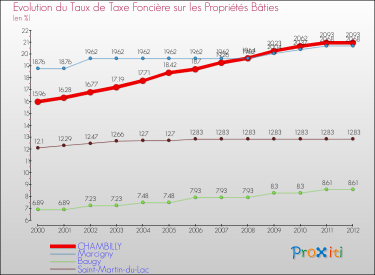 Evolution du taux de la taxe foncière sur le bati pour CHAMBILLY et les communes proches de 2000 à 2012 Comparaison des taux de taxe foncière sur le bati pour CHAMBILLY et les communes voisines de 2000 à 2012