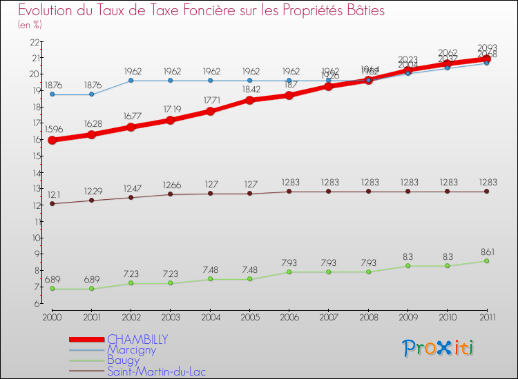 Evolution du taux de la taxe foncière sur le bati pour CHAMBILLY et les communes proches Comparaison des taux de taxe foncière sur le bati pour CHAMBILLY et les communes voisines