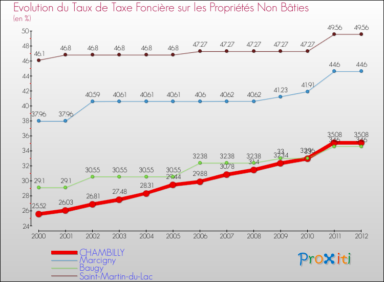 Evolution du taux de la taxe foncière sur les immeubles et terrains non batis pour CHAMBILLY et les communes proches de 2000 à 2012 Comparaison des taux de la taxe foncière sur les immeubles et terrains non batis pour CHAMBILLY et les communes voisines de 2000 à 2012