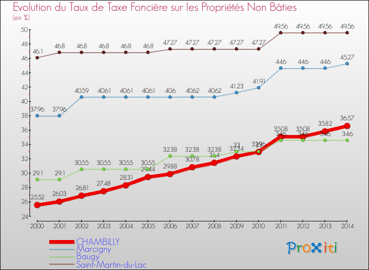 Evolution du taux de la taxe foncière sur les immeubles et terrains non batis pour CHAMBILLY et les communes proches de 2000 à 2014 Comparaison des taux de la taxe foncière sur les immeubles et terrains non batis pour CHAMBILLY et les communes voisines de 2000 à 2014