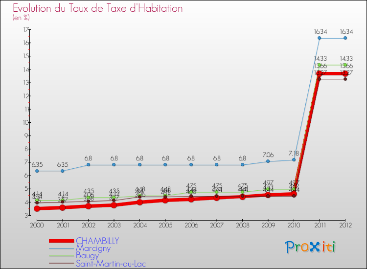 Evolution du taux de la taxe d'habitation pour CHAMBILLY et les communes proches Comparaison des taux de la taxe d'habitation pour CHAMBILLY et les communes voisines