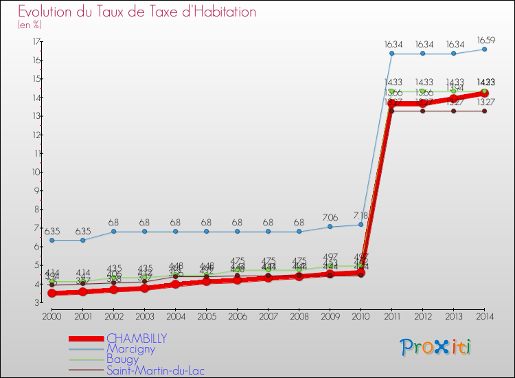 Evolution du taux de la taxe d'habitation pour CHAMBILLY et les communes proches de 2000 à 2014 Comparaison des taux de la taxe d'habitation pour CHAMBILLY et les communes voisines de 2000 à 2014