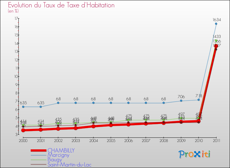 Evolution du taux de la taxe d'habitation pour CHAMBILLY et les communes proches Comparaison des taux de la taxe d'habitation pour CHAMBILLY et les communes voisines