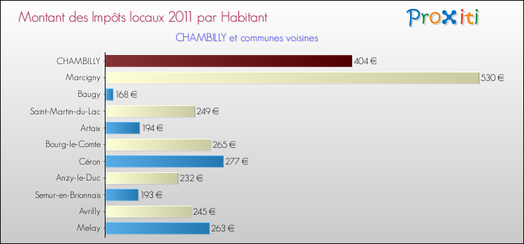 Montant des impôts locaux par Habitant pour CHAMBILLY et les communes proches Comparaison des impôts locaux par habitant pour CHAMBILLY et les communes voisines