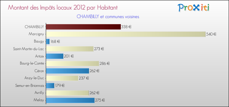 Montant des impôts locaux par Habitant pour CHAMBILLY et les communes proches Comparaison des impôts locaux par habitant pour CHAMBILLY et les communes voisines