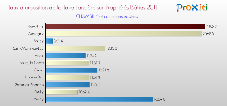 Taux d'imposition de la taxe foncière sur le bati 2011 pour CHAMBILLY et les communes proches Comparaison des taux d'imposition de la taxe foncière sur le bati 2011 pour CHAMBILLY et les communes voisines