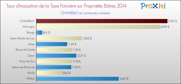 Taux d'imposition de la taxe foncière sur le bati 2014 pour CHAMBILLY et les communes proches Comparaison des taux d'imposition de la taxe foncière sur le bati 2014 pour CHAMBILLY et les communes voisines