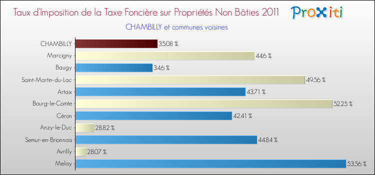 Taux d'imposition de la taxe foncière sur les immeubles et terrains non batis 2011 pour CHAMBILLY et les communes proches Comparaison des taux d'imposition de la taxe foncière sur les immeubles et terrains non batis 2011 pour CHAMBILLY et les communes voisines