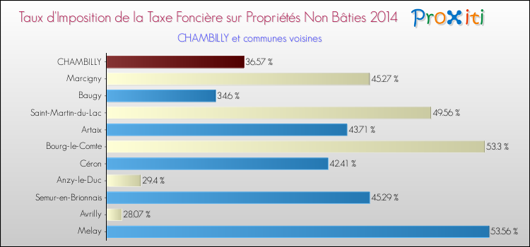 Taux d'imposition de la taxe foncière sur les immeubles et terrains non batis 2014 pour CHAMBILLY et les communes proches Comparaison des taux d'imposition de la taxe foncière sur les immeubles et terrains non batis 2014 pour CHAMBILLY et les communes voisines