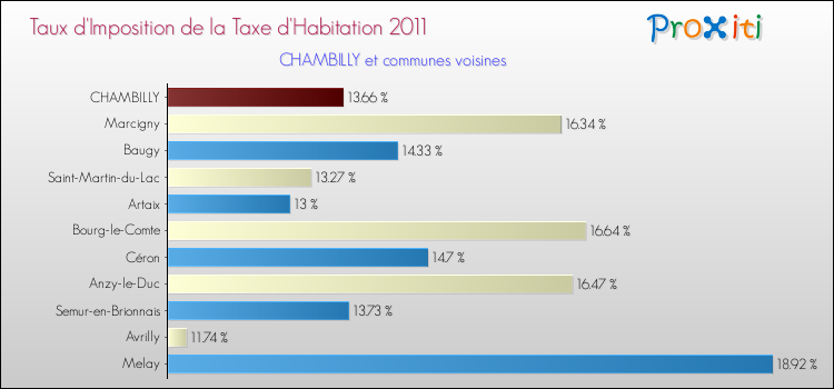 Taux d'imposition de la taxe d'habitation 2011 pour CHAMBILLY et les communes proches Comparaison des taux d'imposition de la taxe d'habitation 2011 pour CHAMBILLY et les communes voisines