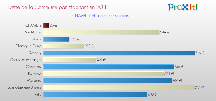 Dette par habitant de la commune en 2011 pour CHAMILLY et les communes proches Comparaison de la dette par habitant de la commune en 2011 pour CHAMILLY et les communes voisines