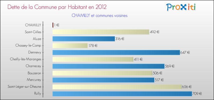 Dette par habitant de la commune en 2012 pour CHAMILLY et les communes proches Comparaison de la dette par habitant de la commune en 2012 pour CHAMILLY et les communes voisines