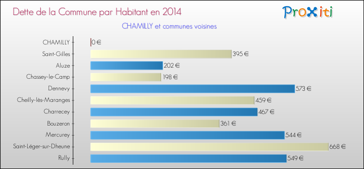 Dette par habitant de la commune en 2014 pour CHAMILLY et les communes proches Comparaison de la dette par habitant de la commune en 2014 pour CHAMILLY et les communes voisines