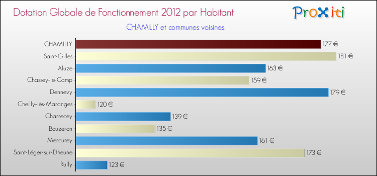 Montant des dotations globales de fonctionnement DGF par Habitant pour CHAMILLY et les communes proches Comparaison des des dotations globales de fonctionnement DGF par habitant pour CHAMILLY et les communes voisines