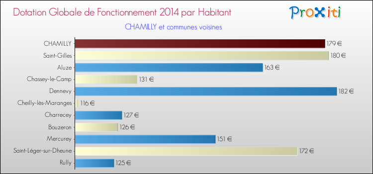 Montant des dotations globales de fonctionnement DGF par Habitant pour CHAMILLY et les communes proches en 2014. Comparaison des des dotations globales de fonctionnement DGF par habitant pour CHAMILLY et les communes voisines en 2014.