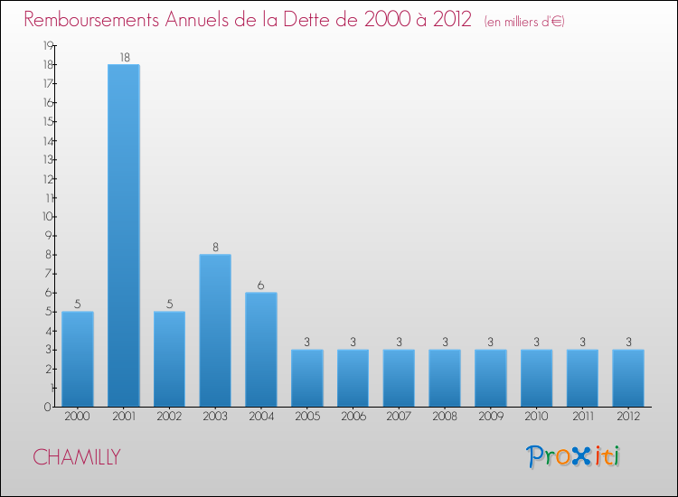 Evolution de l'annuité de la dette pour la commune de CHAMILLY de 2000 à 2012 Annuités de la dette pour CHAMILLY de 2000 à 2012