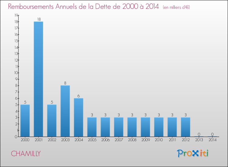 Evolution de l'annuité de la dette pour la commune de CHAMILLY de 2000 à 2014 Annuités de la dette pour CHAMILLY de 2000 à 2014