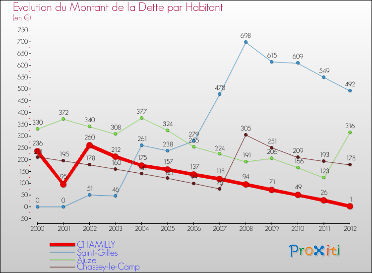 Evolution de la dette par habitant pour la commune de CHAMILLY et les communes proches de 2000 à 2012 Comparaison de la dette par habitant pour CHAMILLY et les communes voisines de 2000 à 2012