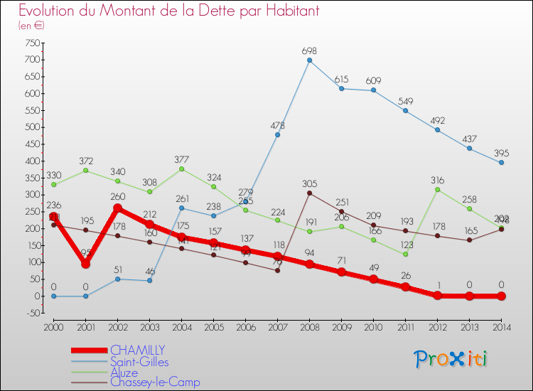 Evolution de la dette par habitant pour la commune de CHAMILLY et les communes proches de 2000 à 2014 Comparaison de la dette par habitant pour CHAMILLY et les communes voisines de 2000 à 2014
