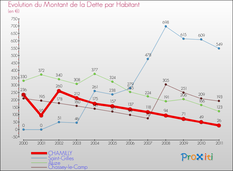Evolution de la dette par habitant pour la commune de CHAMILLY et les communes proches Comparaison de la dette par habitant pour CHAMILLY et les communes voisines